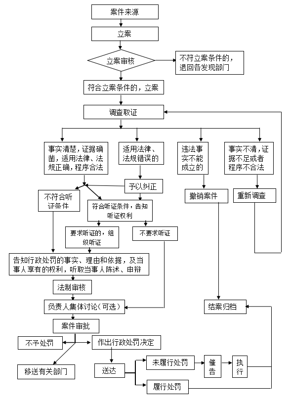提交虚假资料办理互联网宗教证处罚流程