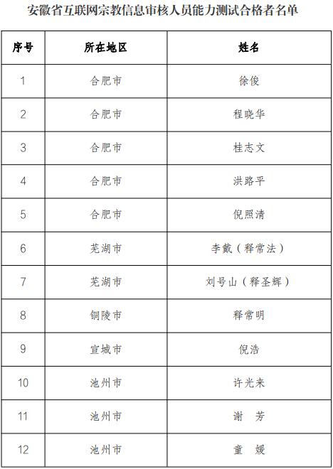 安徽宗教信息审核人员及格（2022）名单1